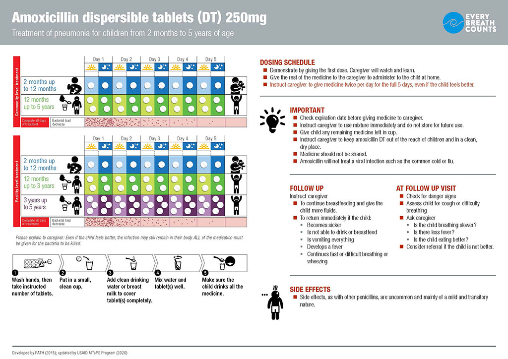 Table presenting the way to take Amoxicillin depending on age of the patient