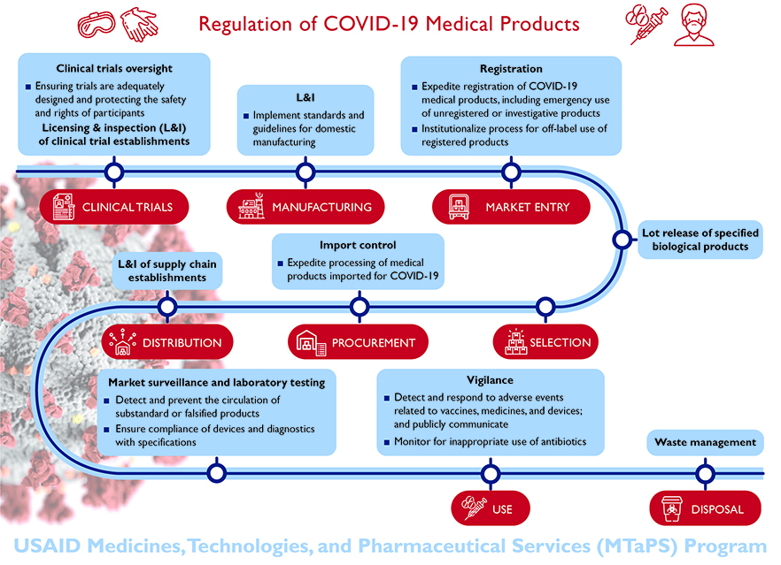 COVID-19 medial products regulation Infographic image