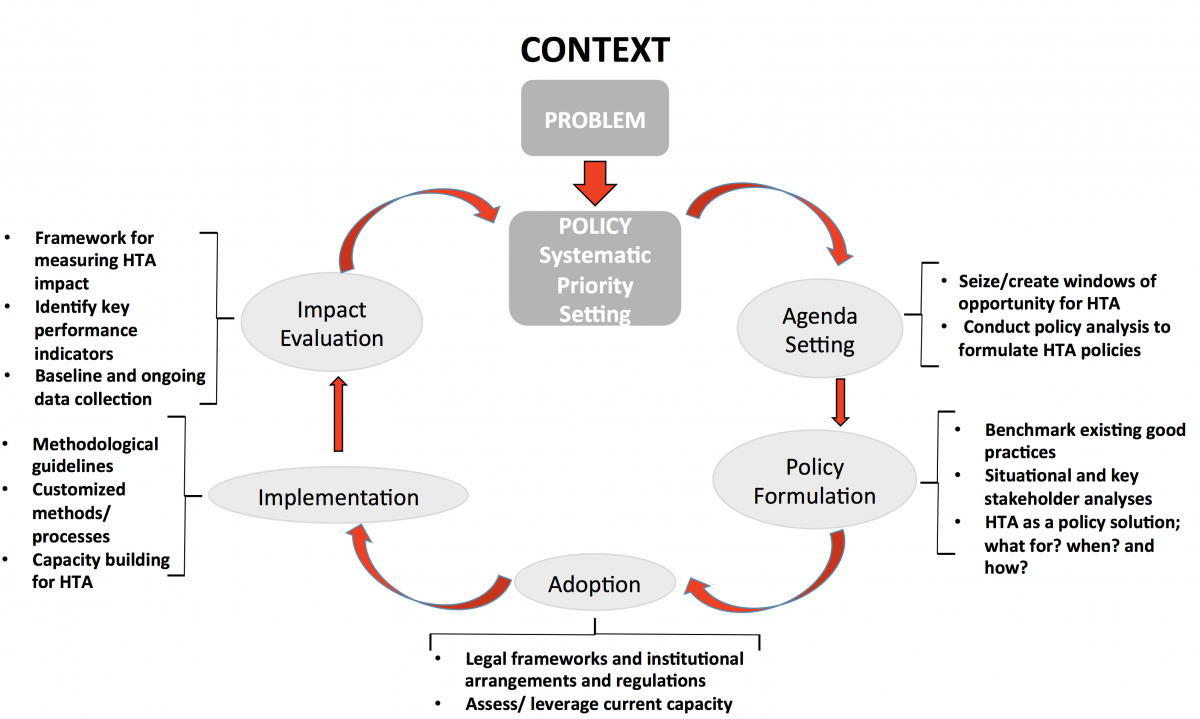 Image of Framework for Institutionalizing HTA