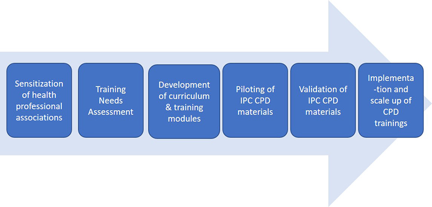 MTaPS’ approach to developing and implementing the IPC CPD course