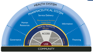 Approaches and Tools for Strengthening Pharmaceutical Systems