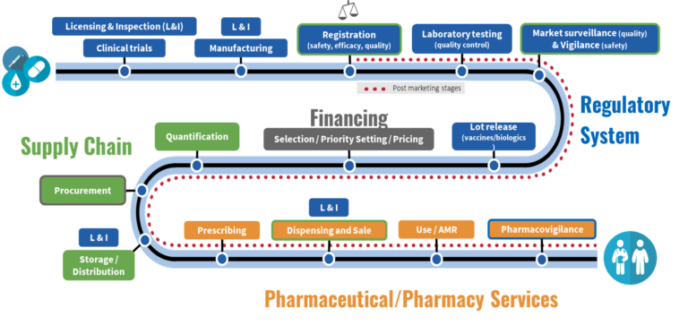 Approaches and Tools for Strengthening Pharmaceutical Systems - The ...