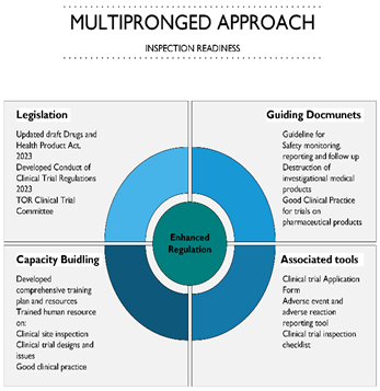 Strengthening Clinical Trial with Inspection Readiness