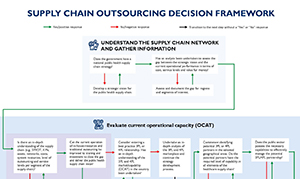 Tools and Practices to Leverage Private Sector Logistics Services to Enhance Performance of Public Sector Health Supply Chains